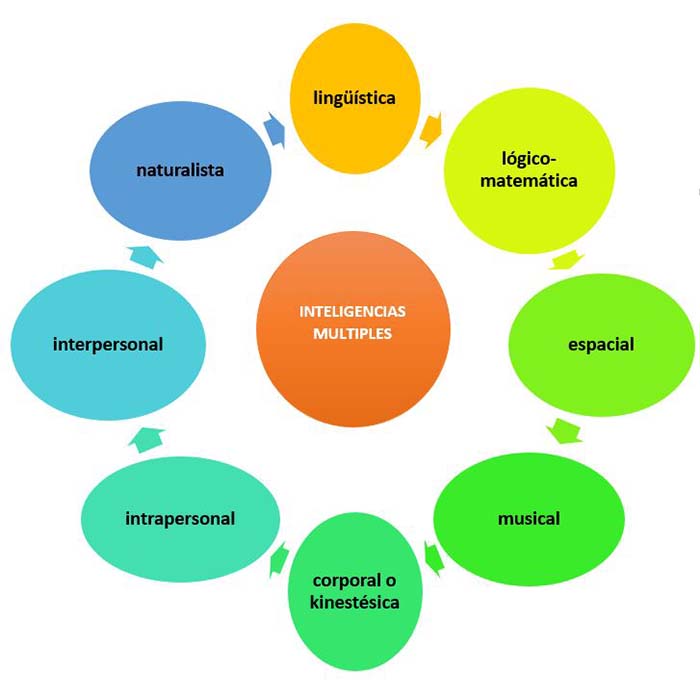 Inteligencias multiples